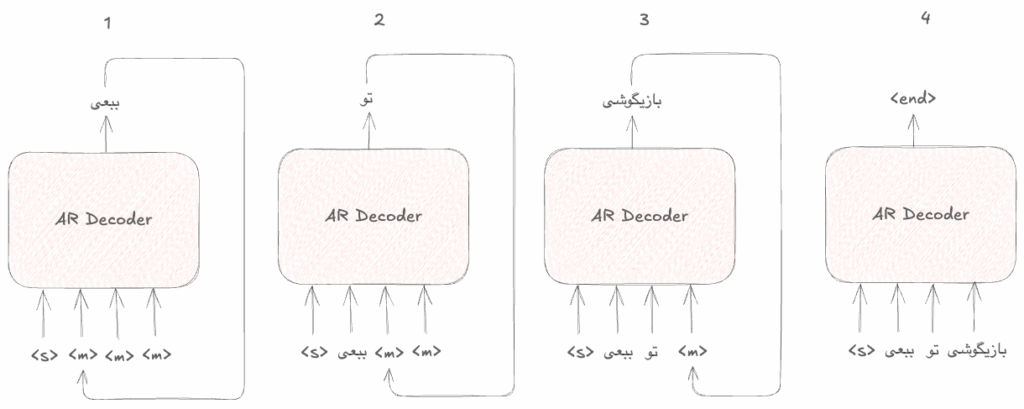 A simple visualization of how AR decoding works. At each step the tokens that are not Masked <m> are fed to the model to predict the next token, and the generated token is used for predicting the next token consequently until an <end> token is generated