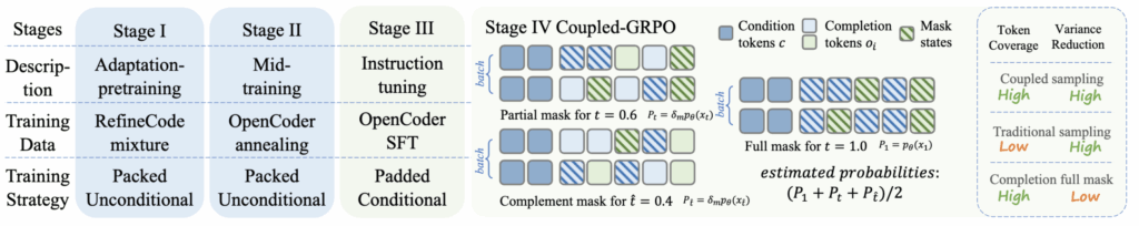 Training stages of DiffuCoder: 1. Adaptation pretrainnig, 2. Annealing 3. Instruction Tuning, 4. RL training with coupled-GRPO (Image from the original paper)